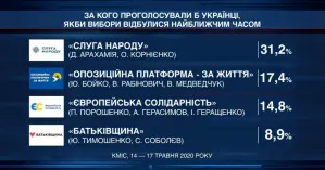 Опрос: Слуга народа и Оппозиционная платформа - За жизнь лидируют в партийных опросах
